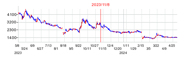 2023年11月8日 15:50前後のの株価チャート